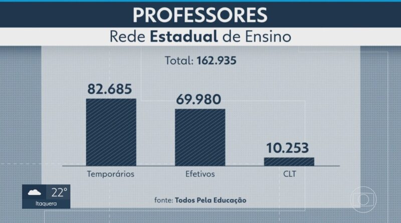 Rede estadual de ensino de SP tem mais professores temporários do que contratados